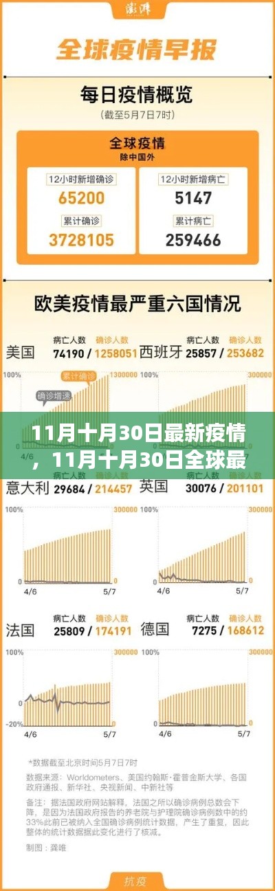 全球最新疫情进展及防控洞察,11月十月30日报告