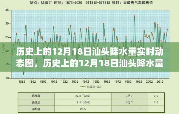 汕头气候变迁揭秘,历史上的12月18日降水量实时动态图探索