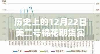 历史上的12月22日美二号棉花期货实时行情深度解析与操作指南