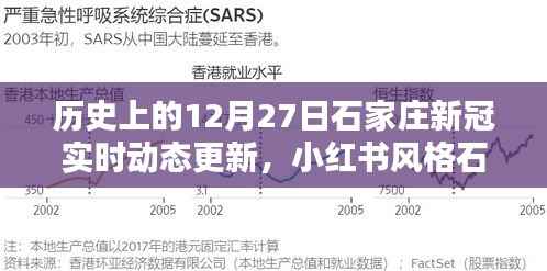 石家庄历史上的12月27日,新冠实时动态温馨更新与小红书风格资讯播报